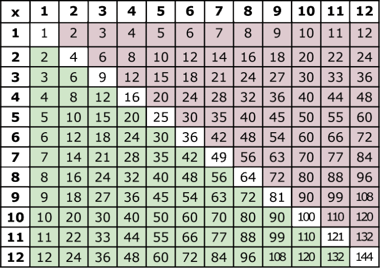 Free Multiplication Chart To 12