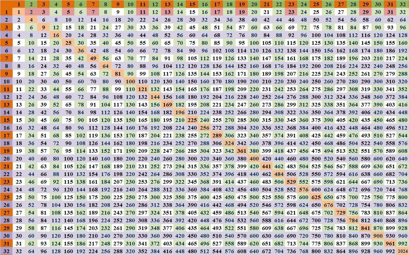 Multiplication Chart 1 21