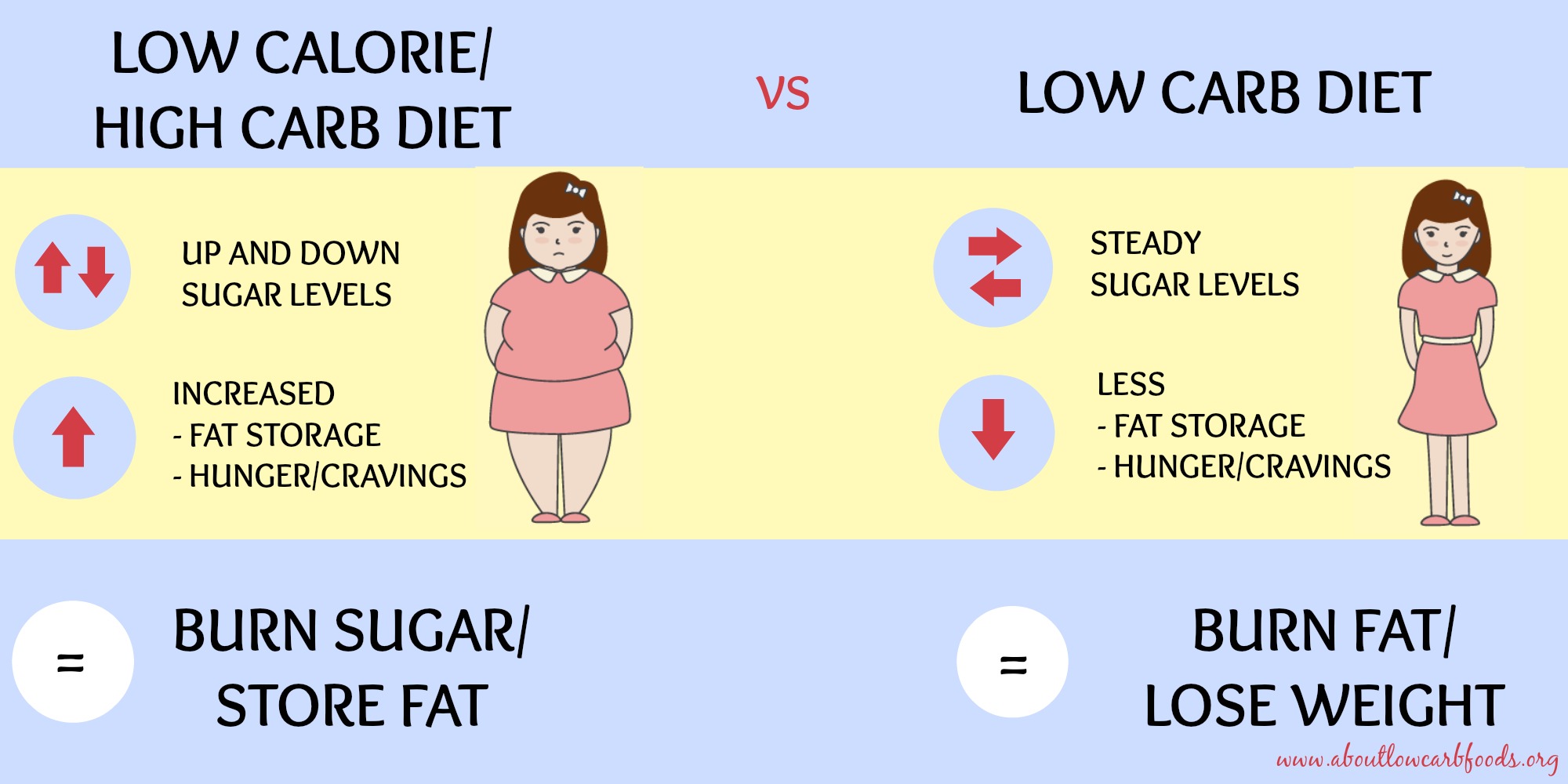 Low Carb Diet Chart For Weight Loss