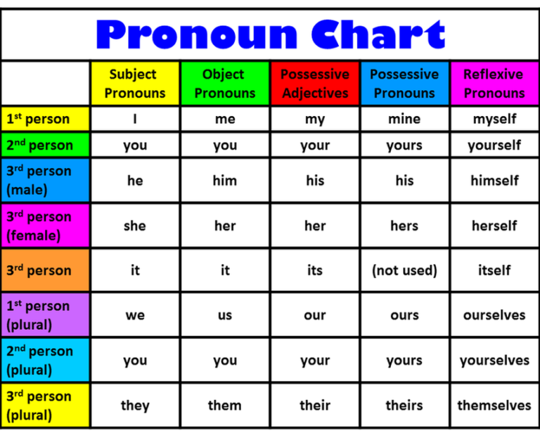 Printable List Of Pronouns Printable Graphics