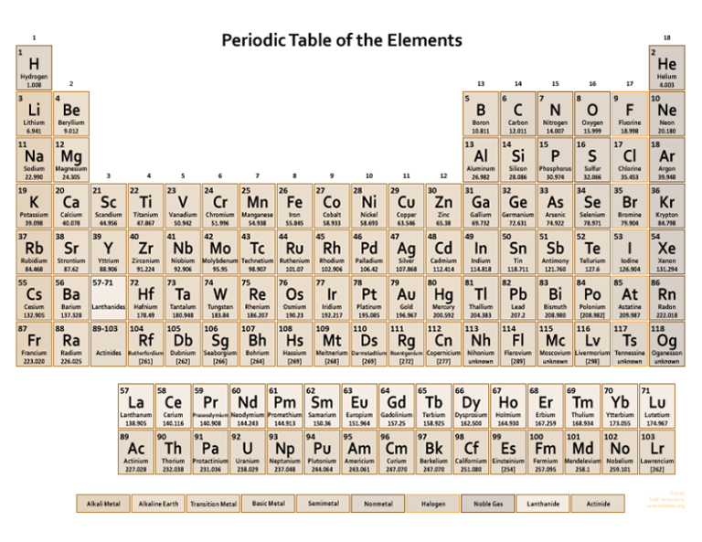 Download Printable Periodic Tables free Printable graphics