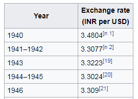 1 usd to inr in 1947