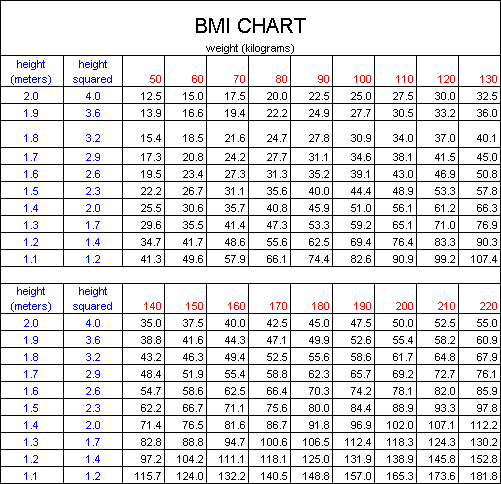 BMI Chart for Men