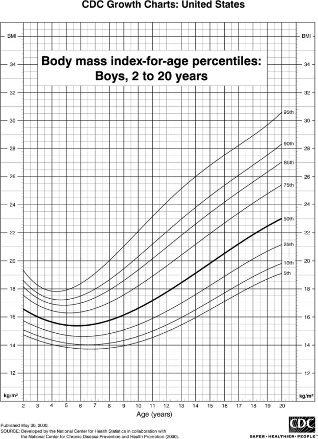 Bmi Chart For Kids Printable Graphics