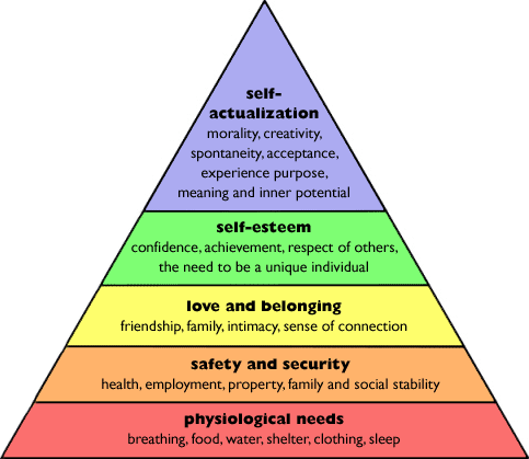 Maslow hierarchy of needs diagram