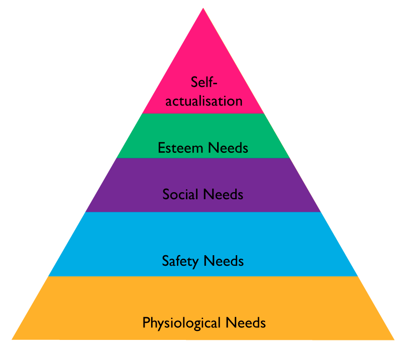 Maslow hierarchy of needs diagram – Printable graphics