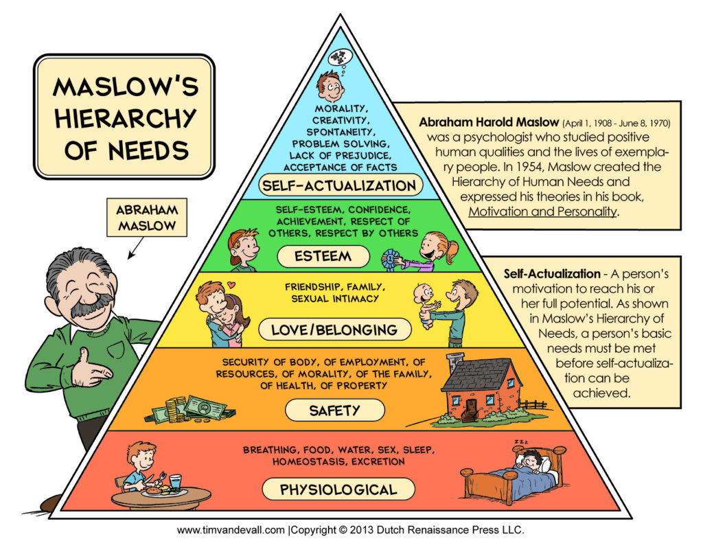 Maslow hierarchy of needs diagram – Printable graphics