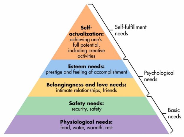 Maslow hierarchy of needs diagram – Printable graphics