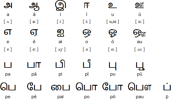 Tamil alphabets