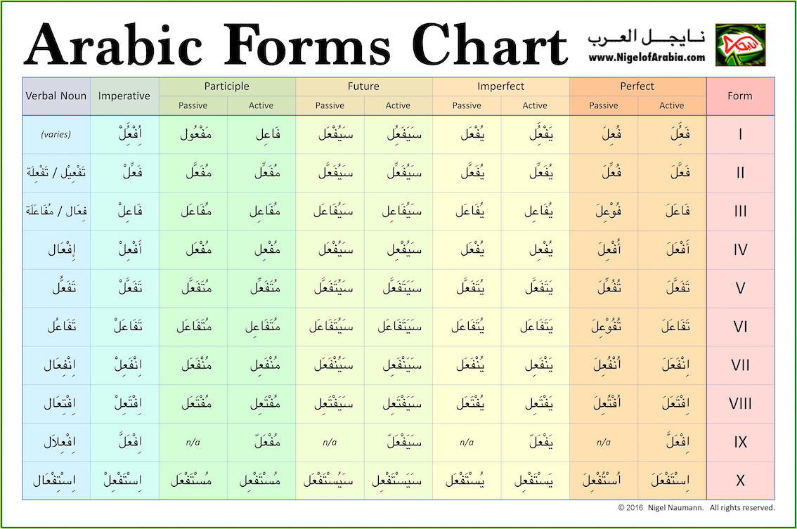 Arabic verb forms pdf examples