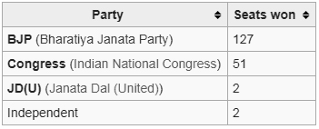 Gujarat elections 2002 results bjp congress seat win lose