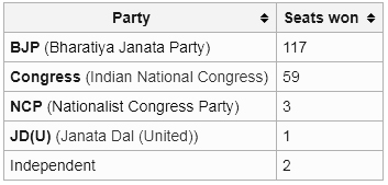 Gujarat elections 2007 results : bjp congress seat win lose