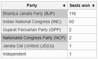 Gujarat Assembly Elections results 2012 2007 2002