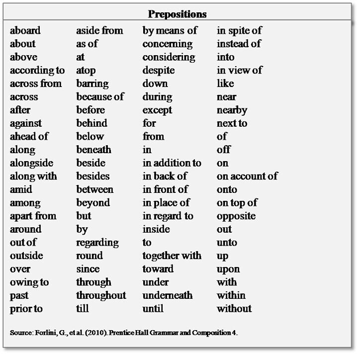 Printable List of prepositions