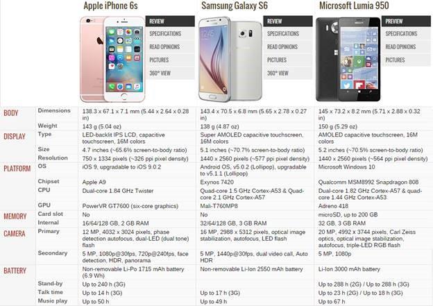 Iphone 7 features and specifications comparison with Samsung galaxy and Microsoft lumia