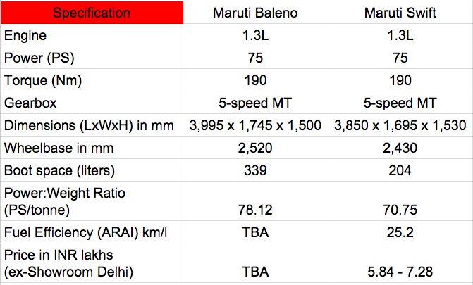 Maruti baleno specifications list and comparison with swift