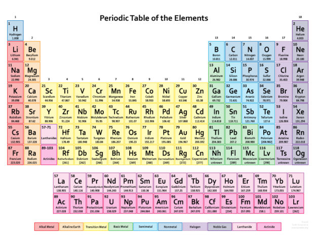 Printable Periodic Table Of The Elements – 2020 Printable calendar ...