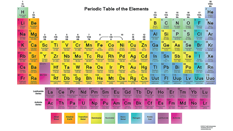 Download Printable periodic table free