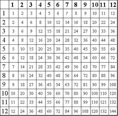 Printable Multiplication Tables Worksheets
