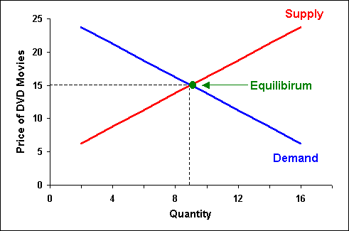 Supply demand equilibrium chart