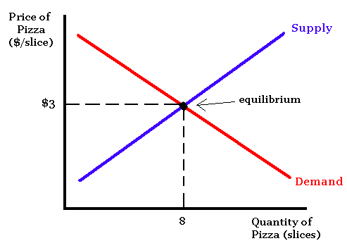 Download Supply demand equilibrium chart