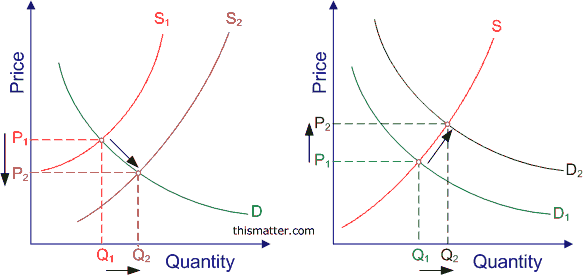 Supply demand equilibrium chart download