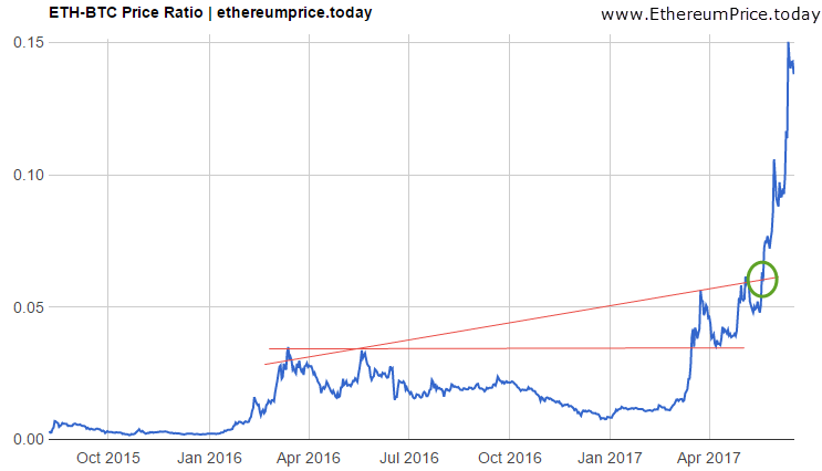 Bitcoin Price Analysis graph 2017