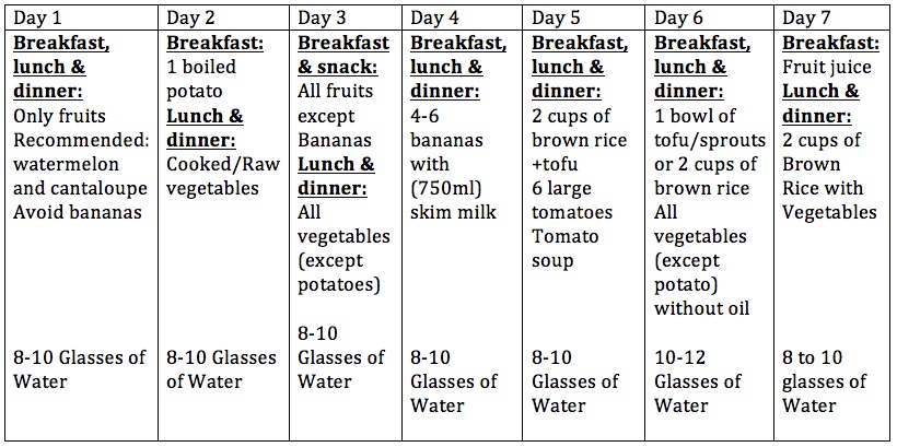 7 days Gm diet plan for breakfast lunch and dinner
