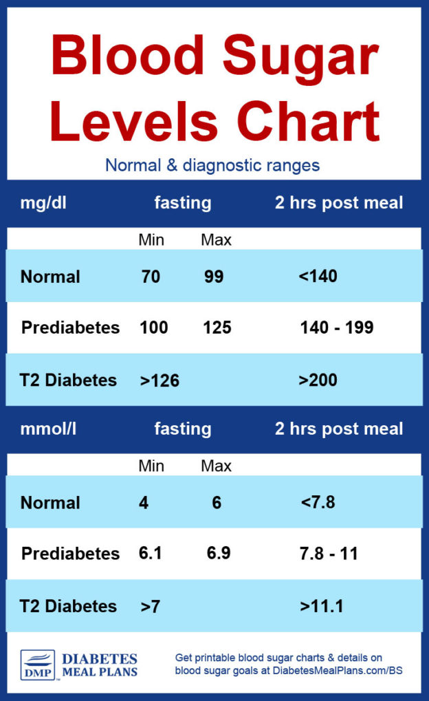 diabetes blood sugar levels chart by age Blood sugar levels chart printable