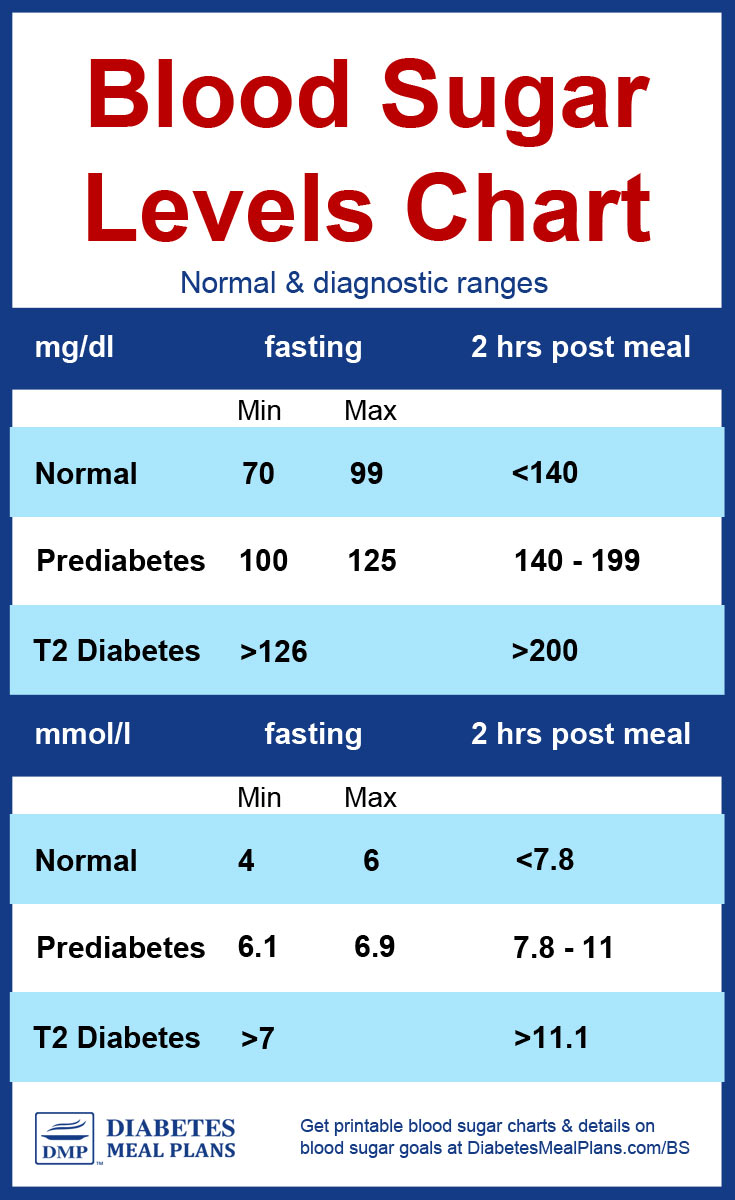 What Is Non Fasting Glucose Range