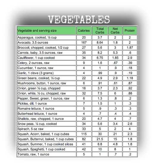 Download Low carb vegetables chart