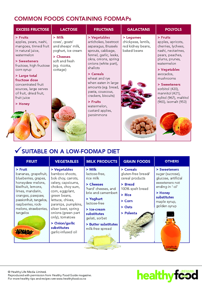 Printable fodmap diet chart