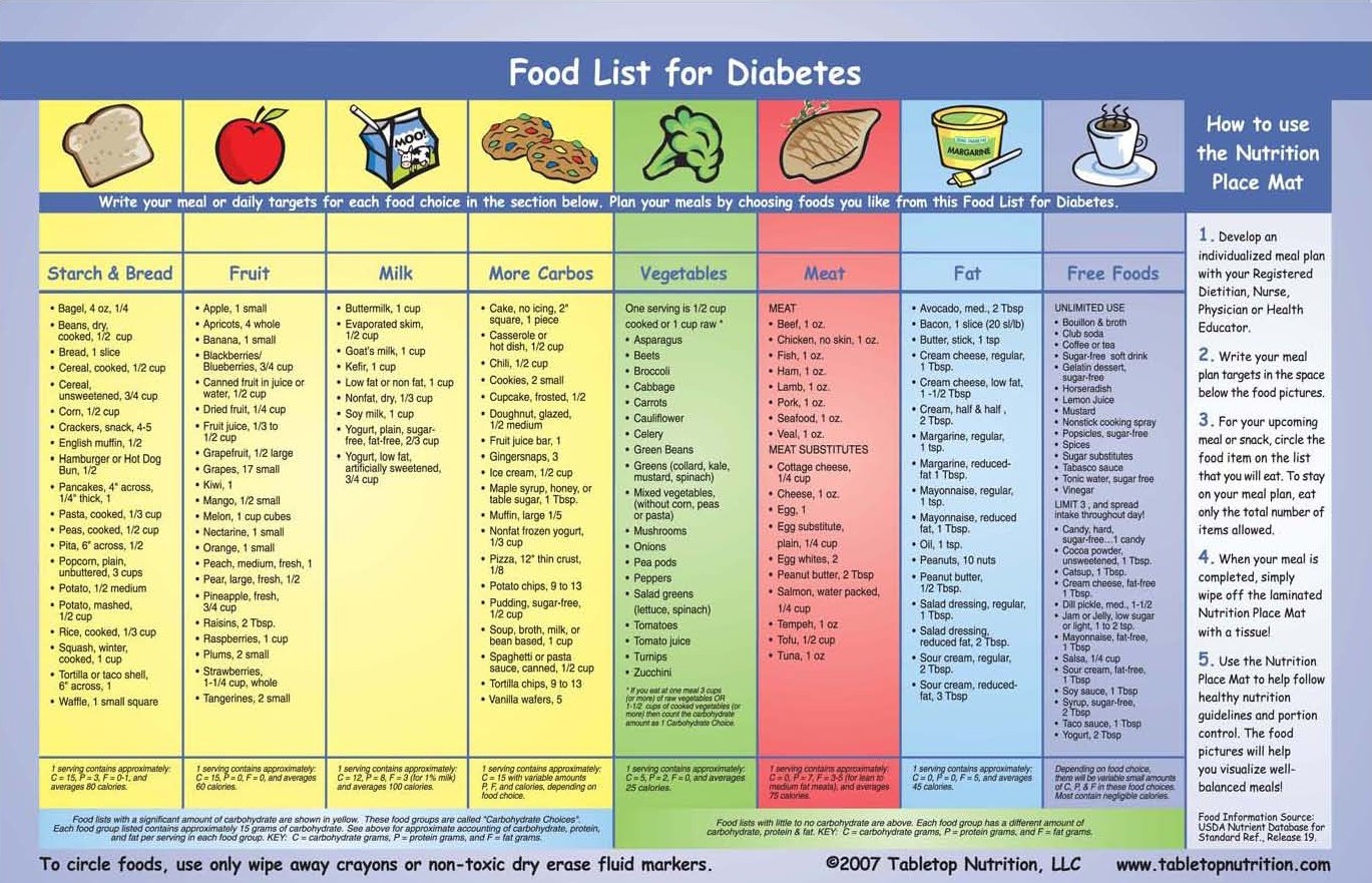 Food list for Diabetes diet