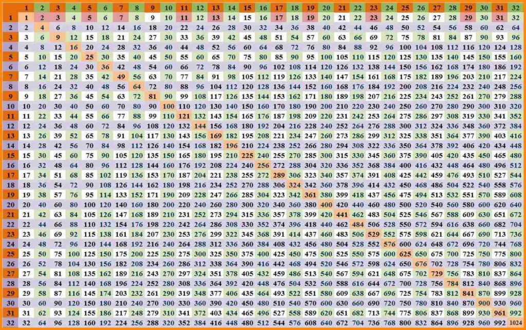 10 Best 1 100 Chart Printable Printableecom Times Tables Chart 1 100