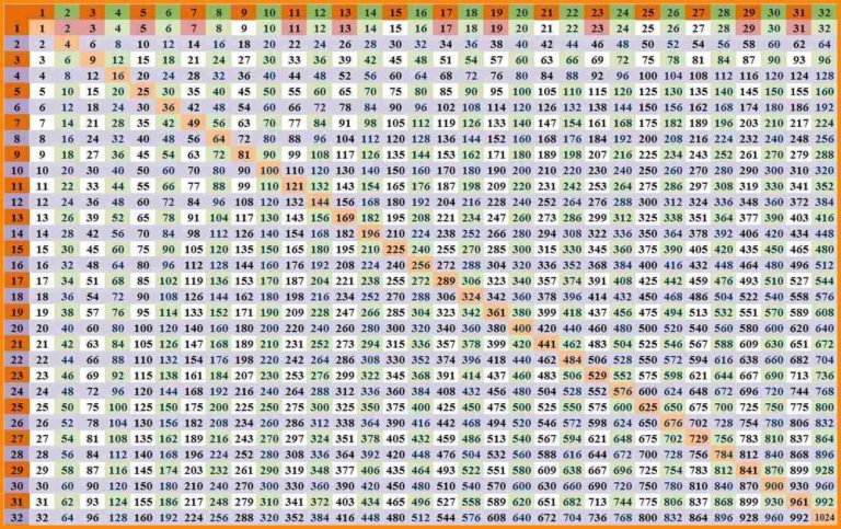 Multiplication table 1 100 printable graphics
