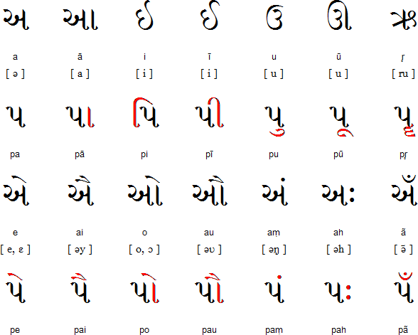 Gujarati barakhadi characters
