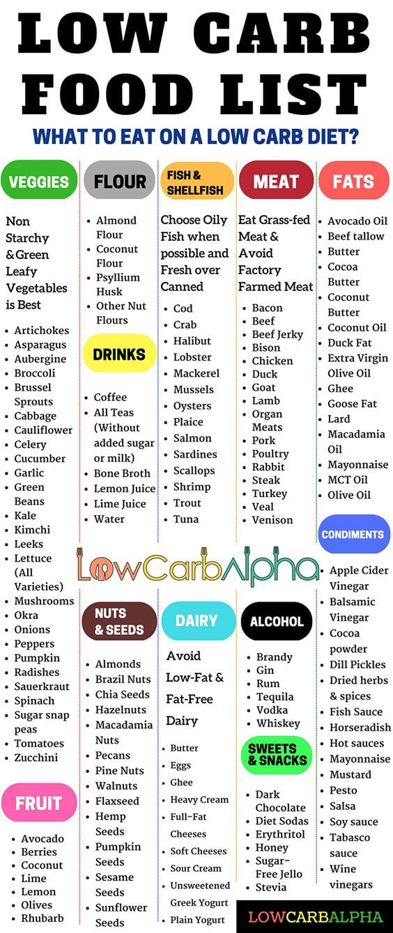 List of low carb foods for weight loss - 2020 Printable ...