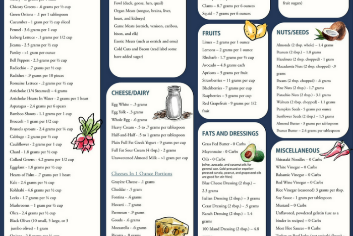 Low carb food list printable chart