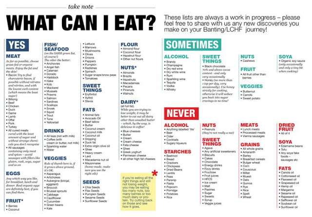 Low carb food list printable - diet eatables for weightloss