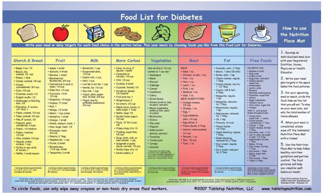 Low carb food list printable for diabetes