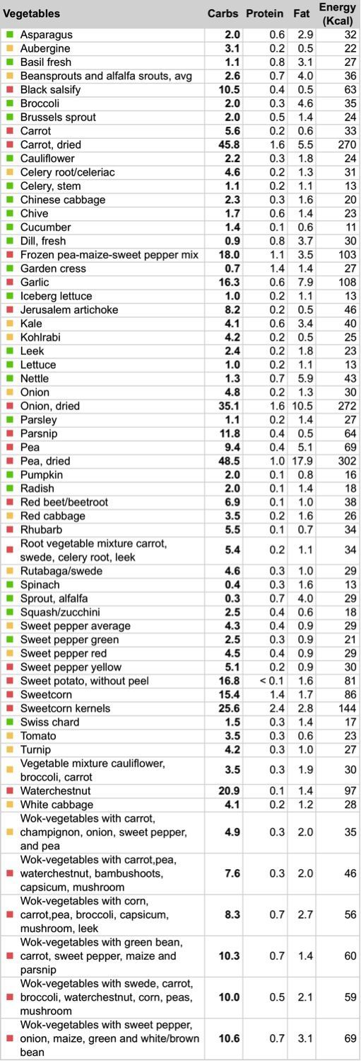 Low carb vegetables chart with detailed list