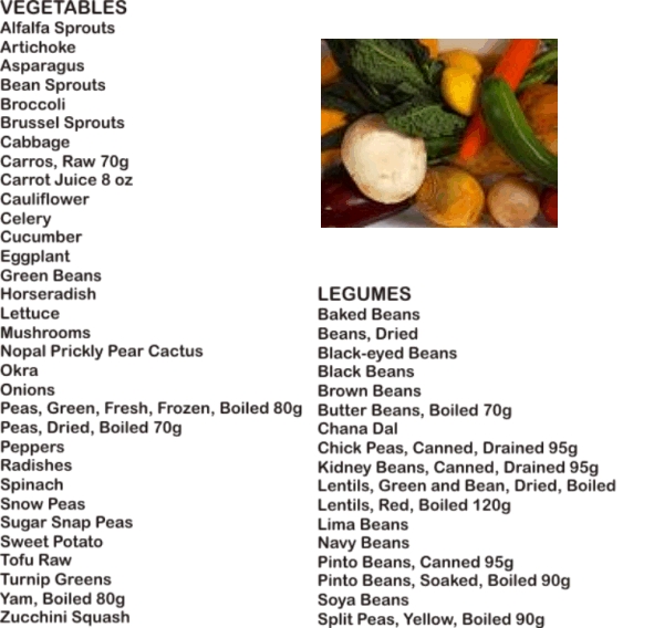 Low carb vegetables chart with grams