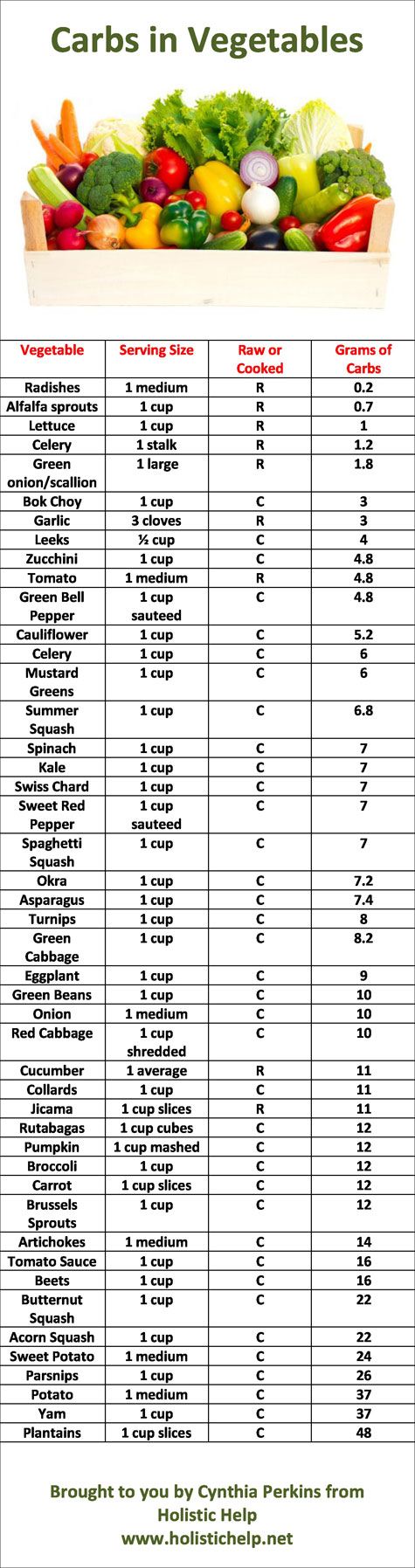 Low carb vegetables chart