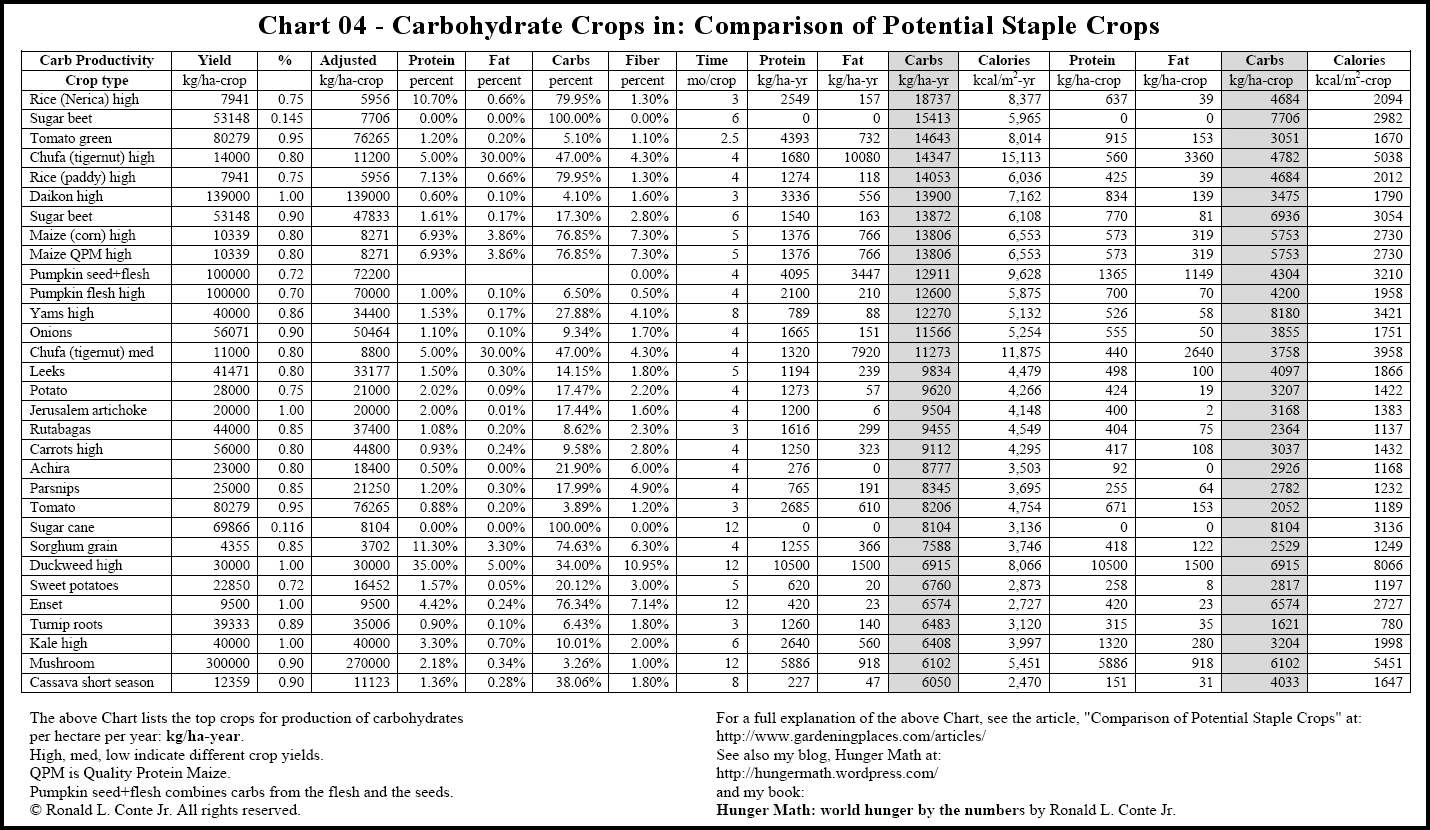 Chart Carbs In Vegetables