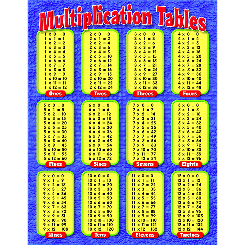 Multiplication Tables from 1 to 20 chart