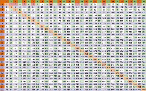 multiplication table 1 to 100