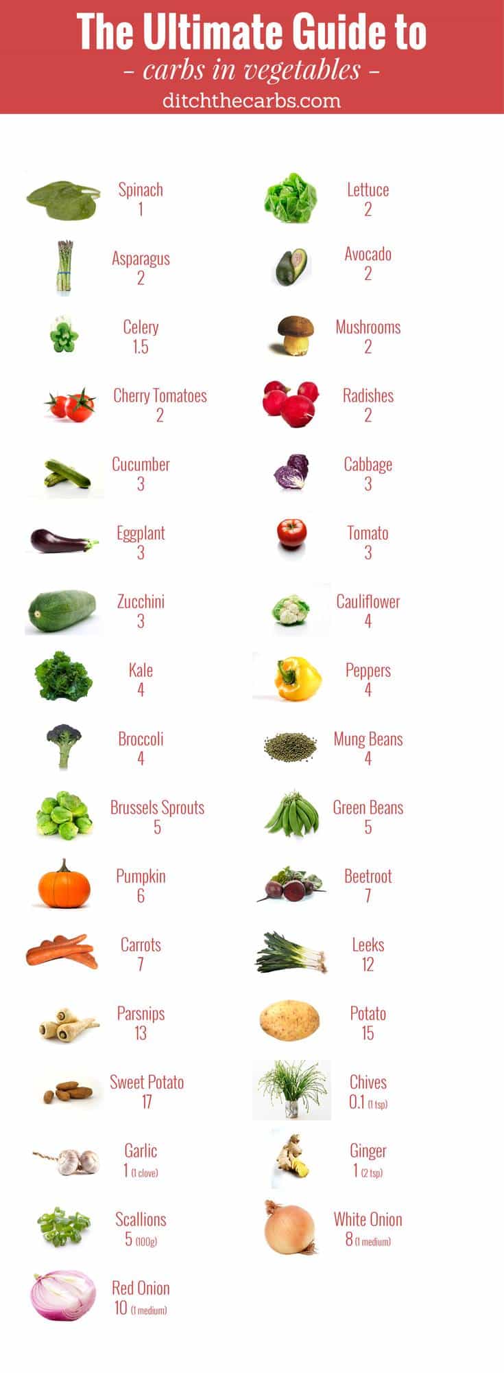 Printable Low carb vegetables chart