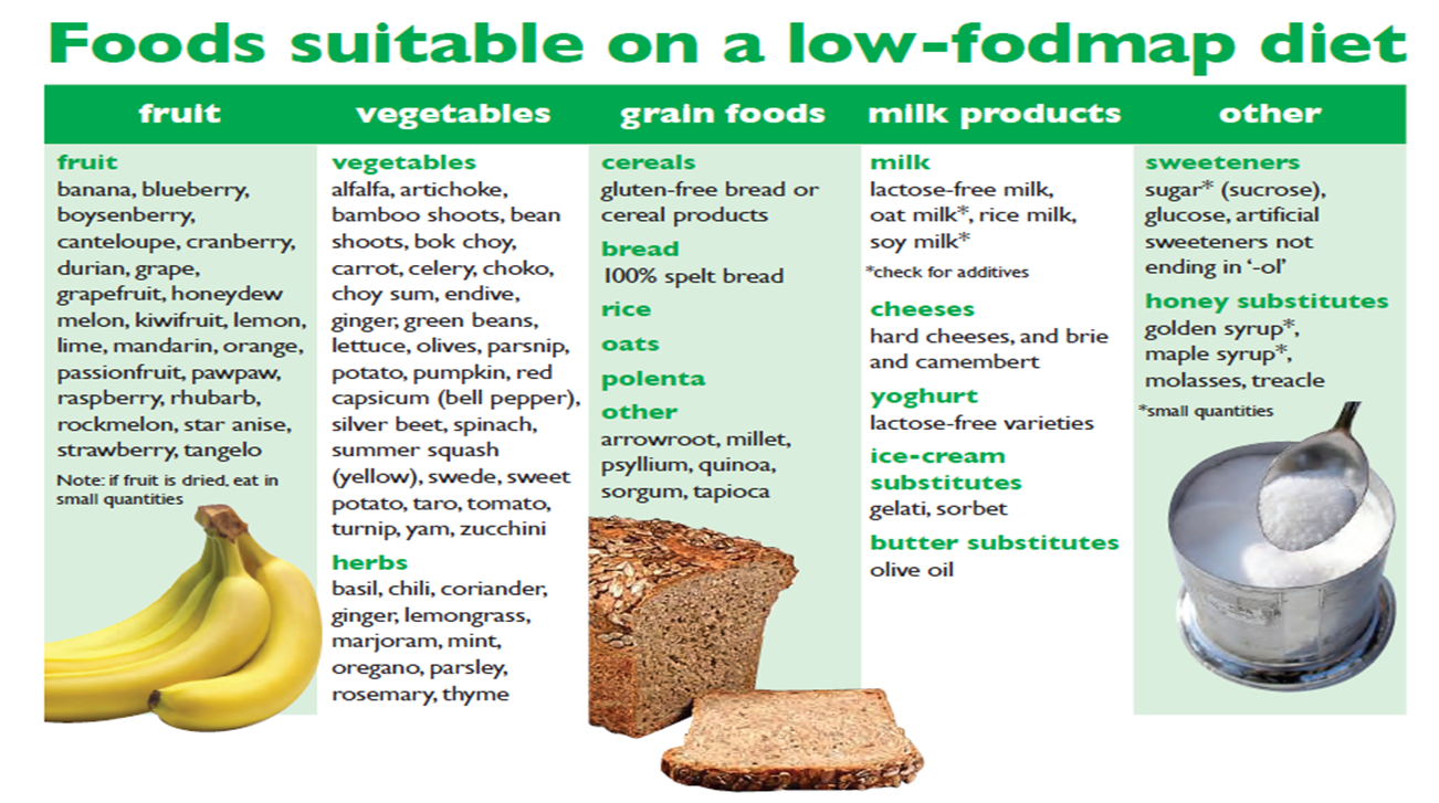 Printable fodmap diet chart containing fruits vegetables grain foods milk products and others