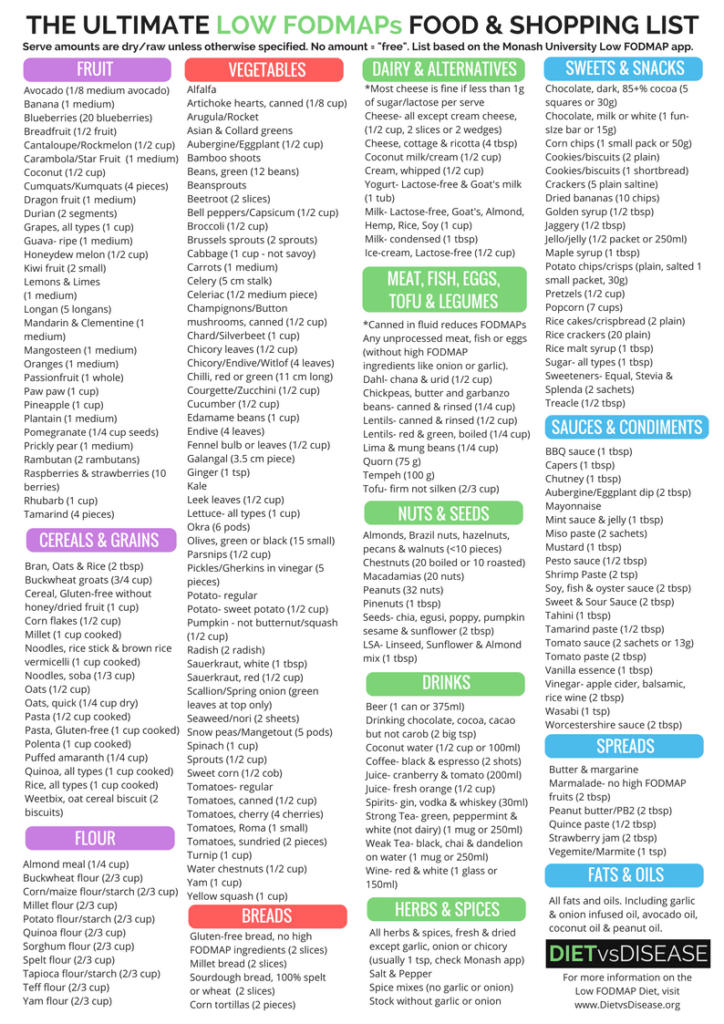 Printable fodmap diet chart for shopping list