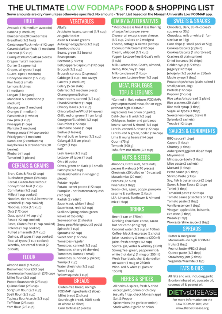 Printable Fodmap Diet Chart Printable Graphics